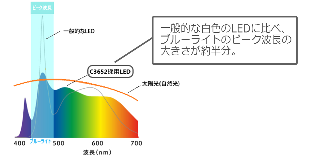 ブルーライトカット