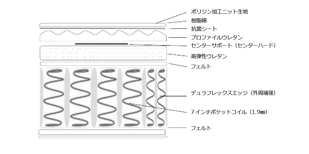 エンベロップTTの内部構造