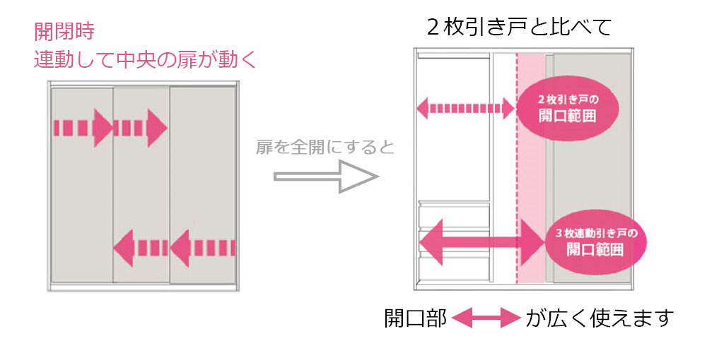 連動引き戸のイメージ画像