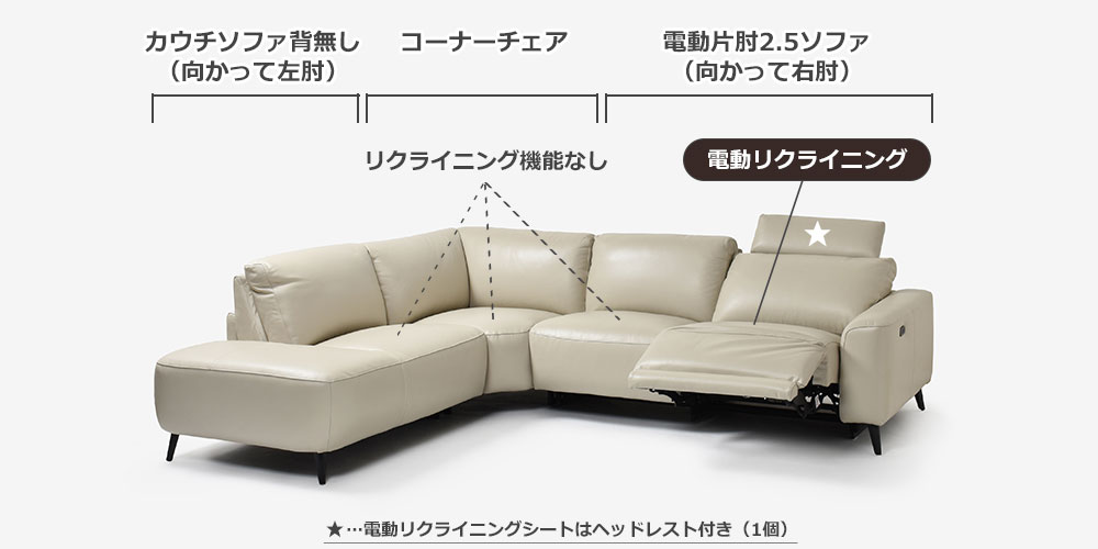 電動リクライニングコーナーソファ3点セット「L/S Motion 77」のセット内容
