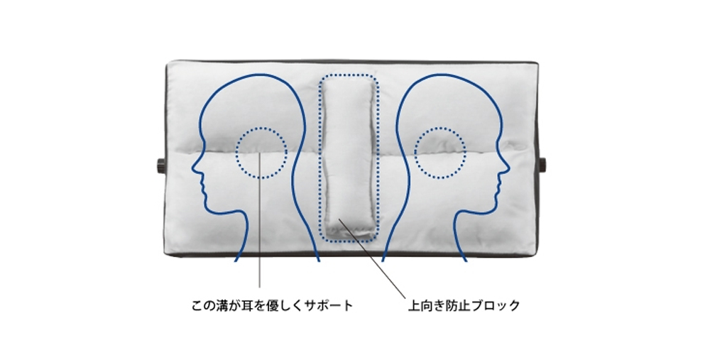 上向き防止ブロックと耳が痛くならないようサポートする溝加工