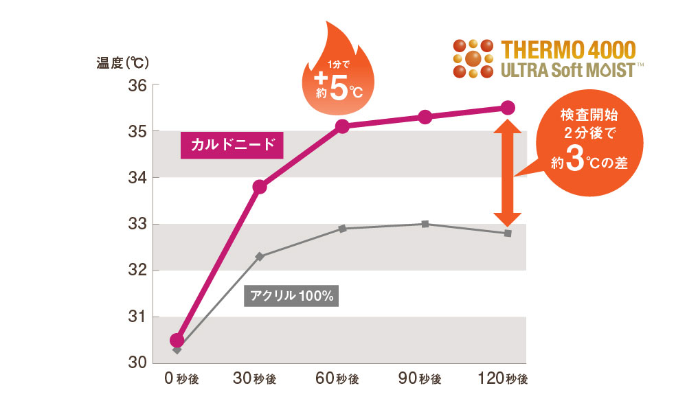 1分で約5℃暖かくなる！実証された吸湿発熱