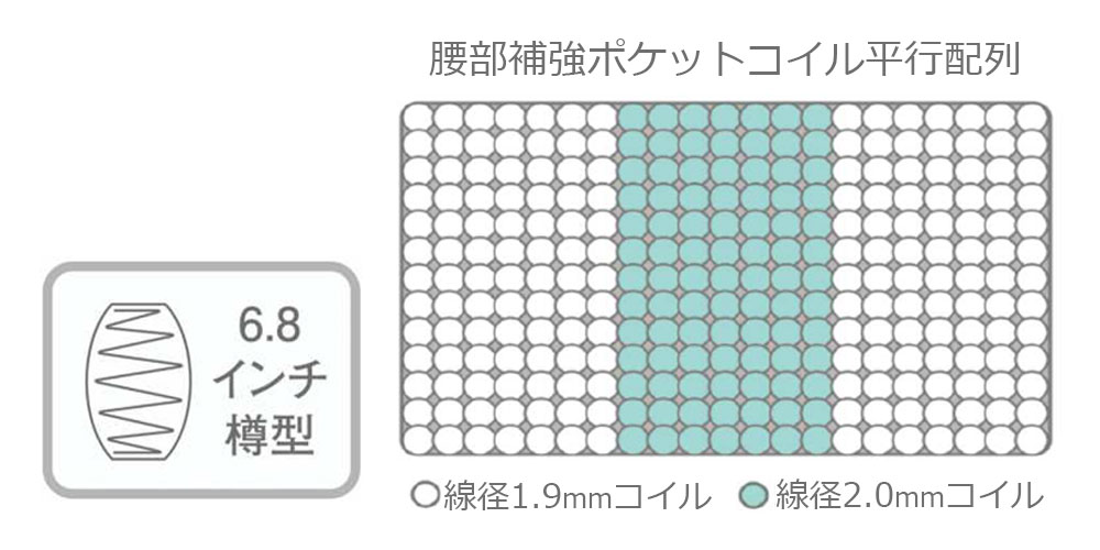 腰部分補強のポケットコイル並行配列
