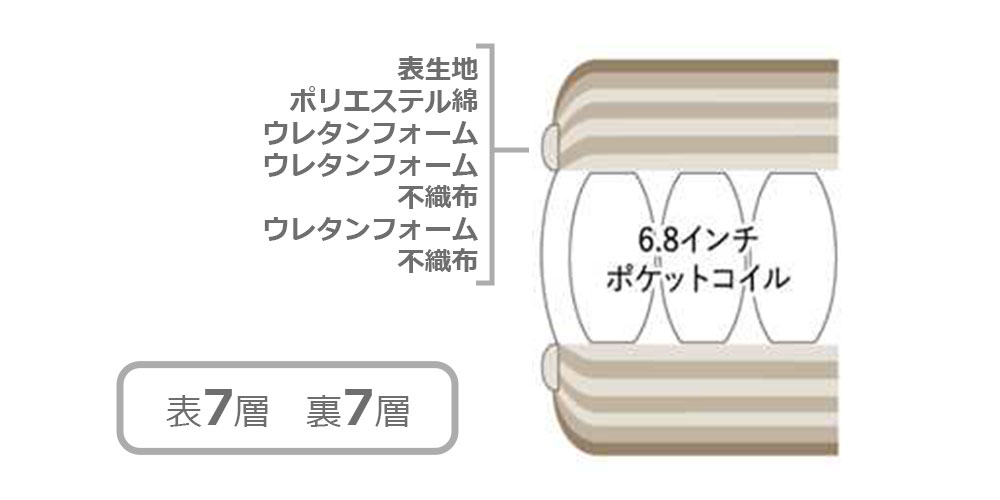 マットレス「ルミナースST ハード」の詰め物概要